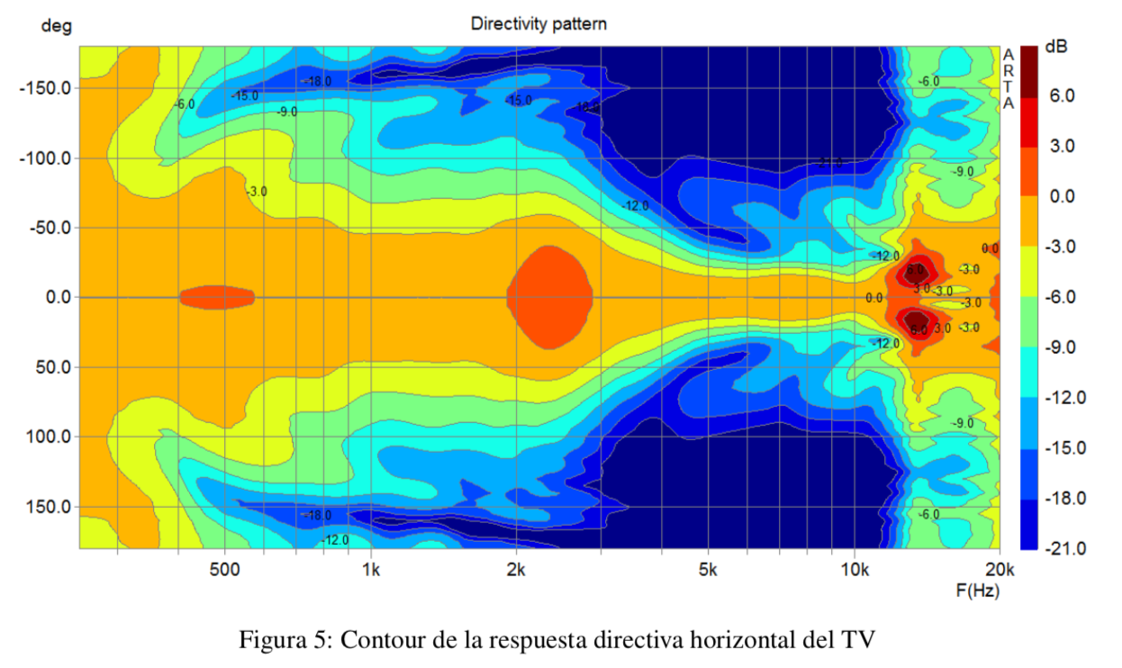 Contour de respuesta directiva TV