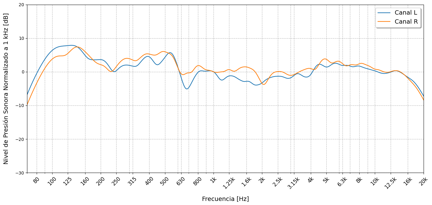 Respuesta en frecuencia Normalizada a 1 kHz