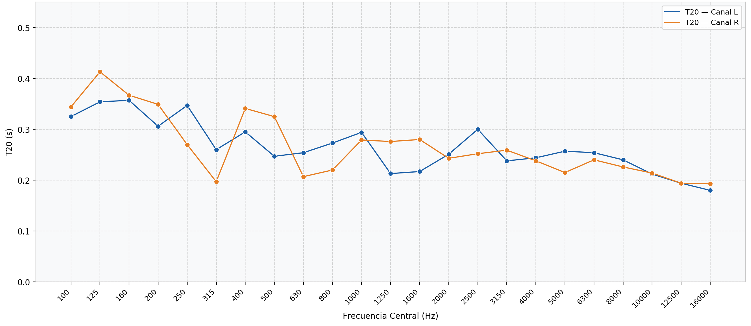 Gráfico de Tiempo de Reverberación T20
