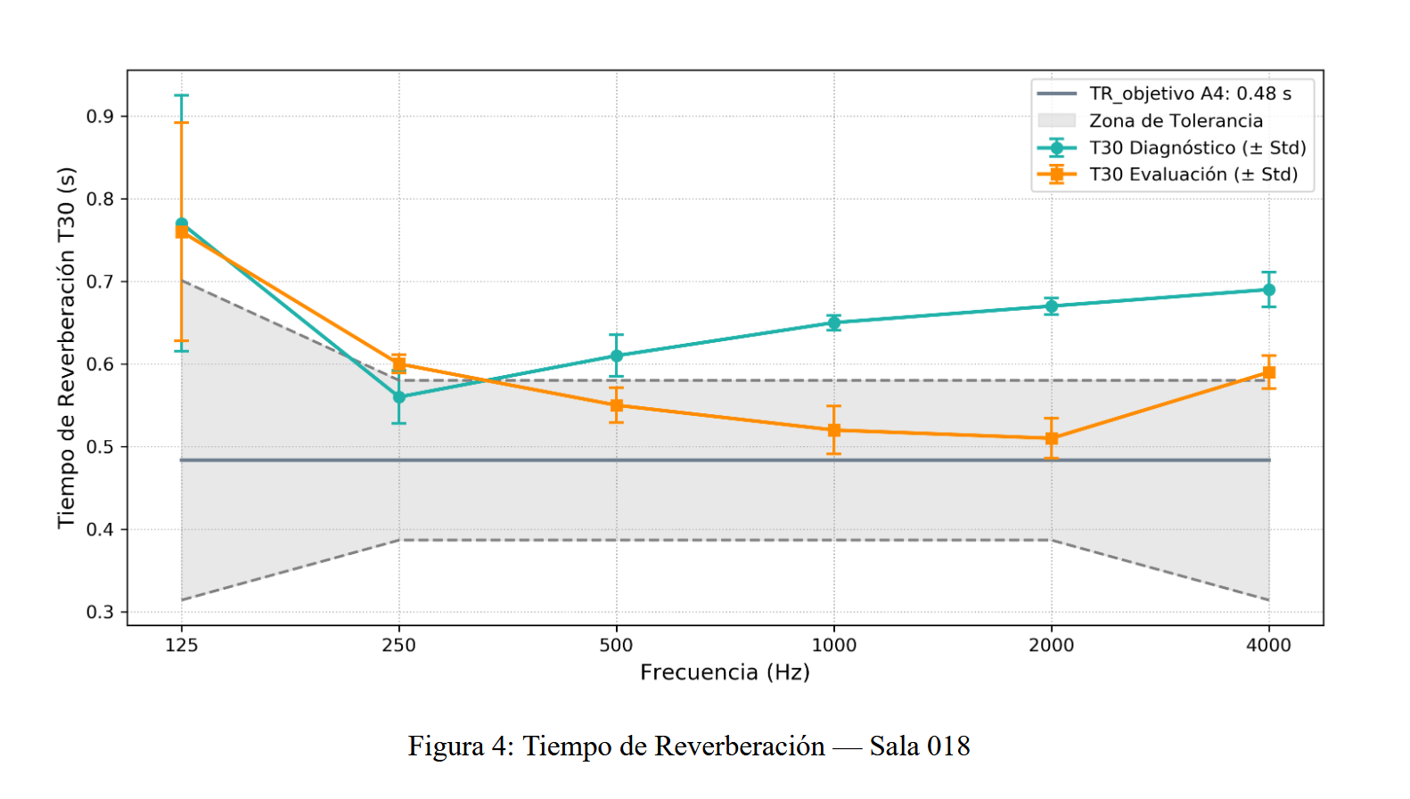 Tiempo de Reverberación Sala 018