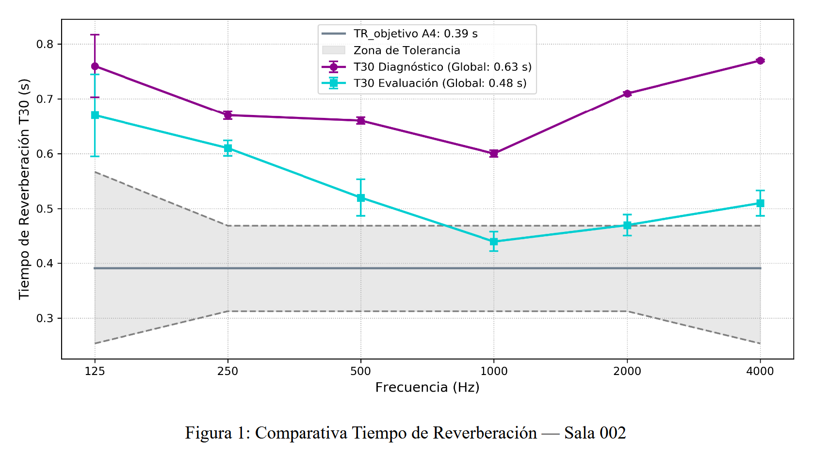 Comparativa Tiempo de Reverberación Sala 002