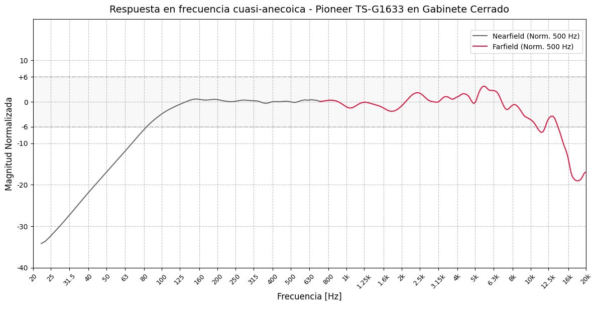 Respuesta en frecuencia cuasi-anecoica