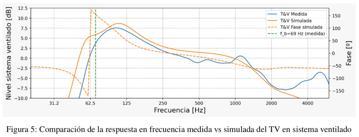 Respuesta medida vs simulada